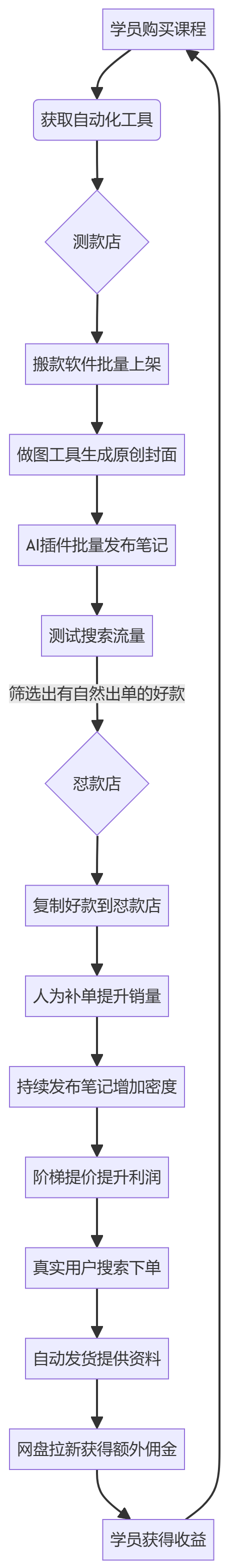 核心商业逻辑拆解